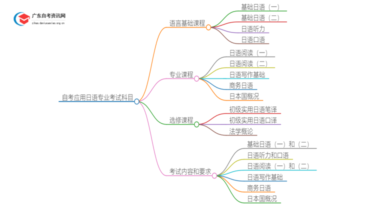 自考本科应用日语专业有哪些考试科目？