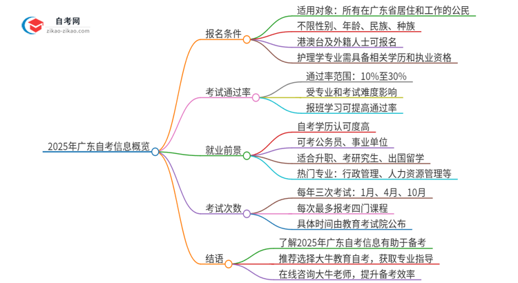 2025年广东自考报考条件思维导图