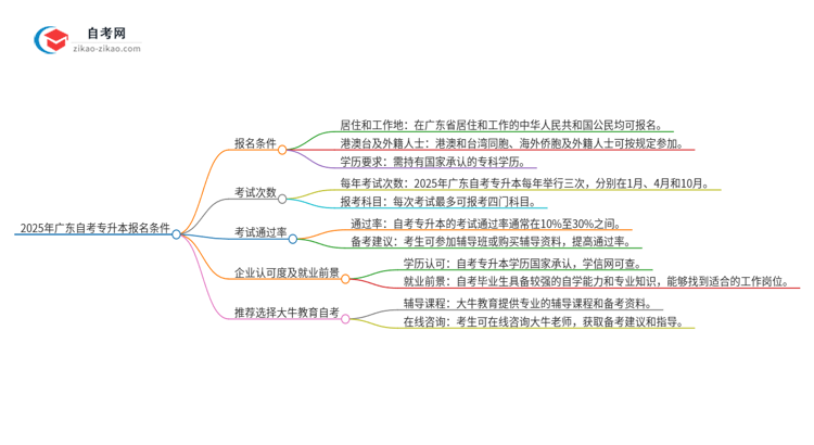 2025年广东自考专升本报名条件思维导图