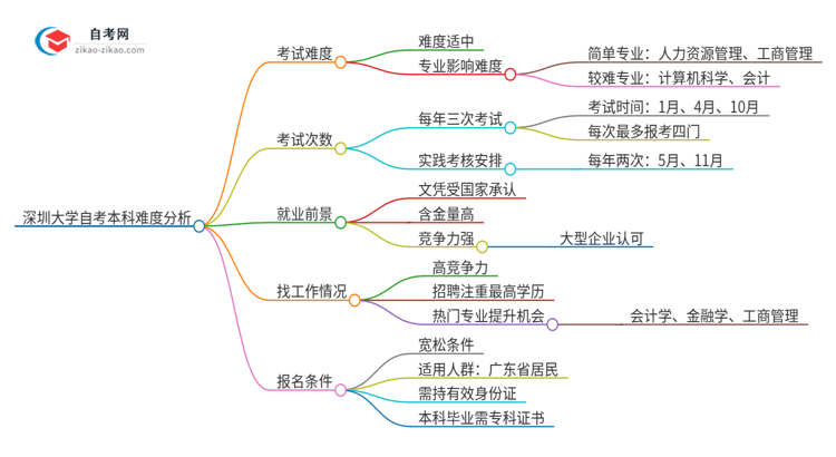 深圳大学自考本科难度怎么样？思维导图