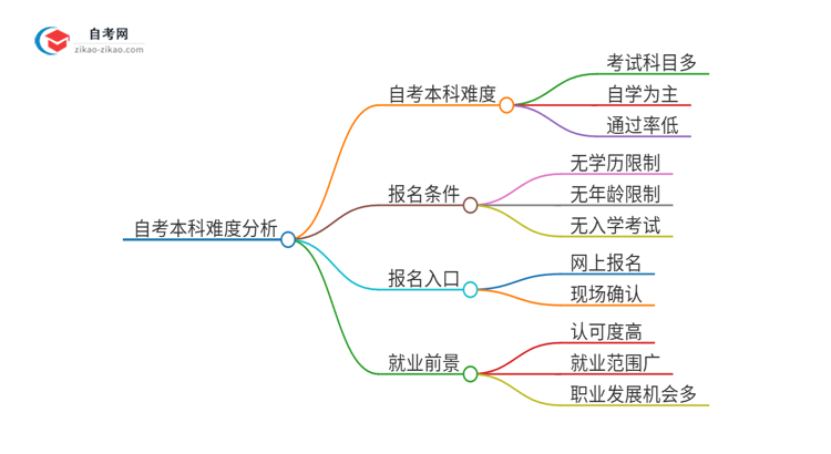 自考本科难度怎么样？难考吗？思维导图