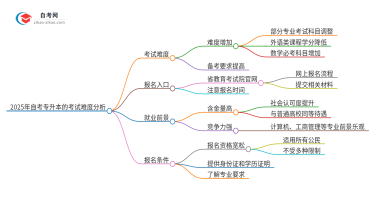 2025年自考专升本的考试难吗？思维导图