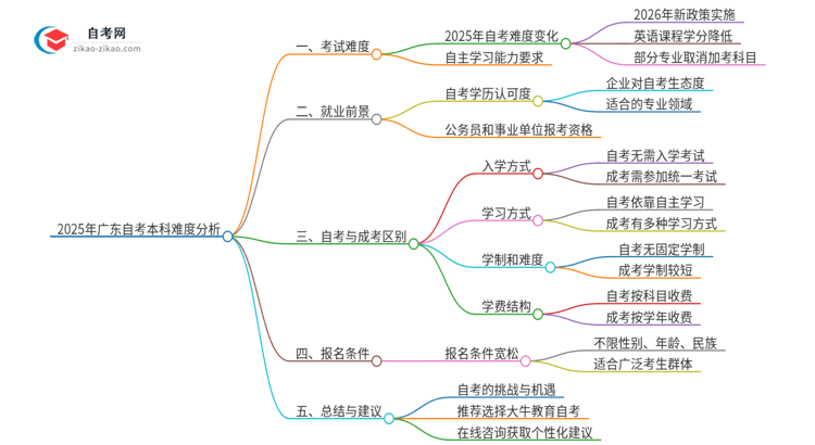 2025年广东自考本科难度怎么样？思维导图