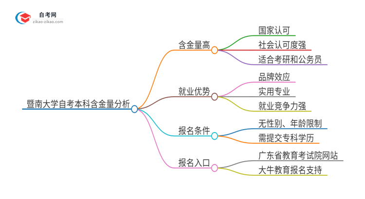 暨南大学自考本科的含金量怎么样？思维导图