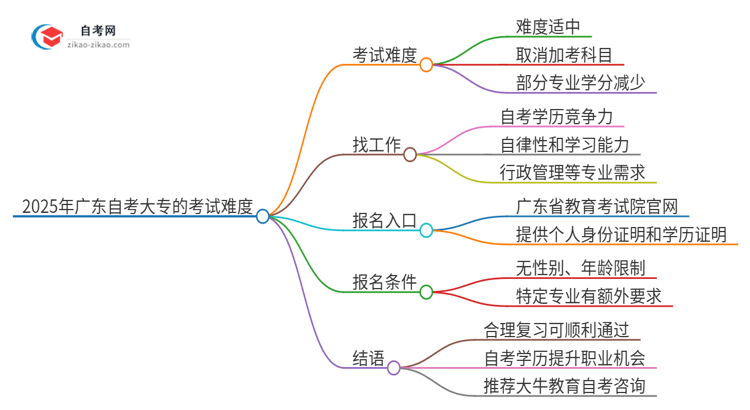 2025年广东自考大专的考试难度难不难？思维导图