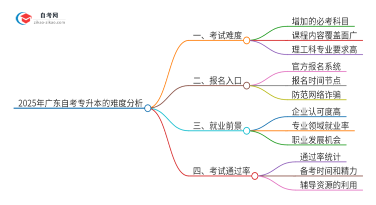 2025年广东自考专升本的难度大不大？思维导图