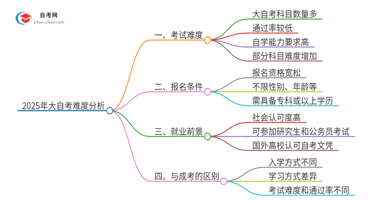 2025年大自考难度怎么样？思维导图