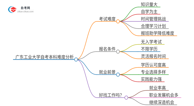 广东工业大学自考本科难度怎么样？容易通过吗？思维导图