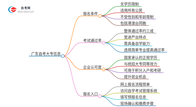 广东自考大专需要什么条件？思维导图