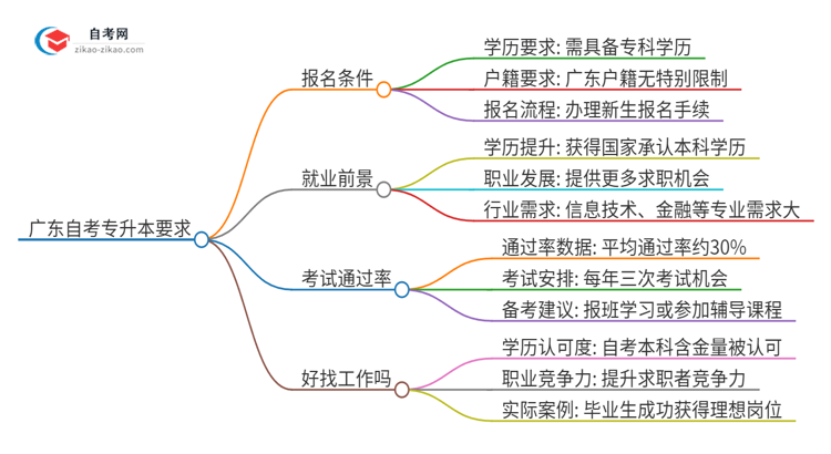 广东自考专升本有哪些要求？思维导图