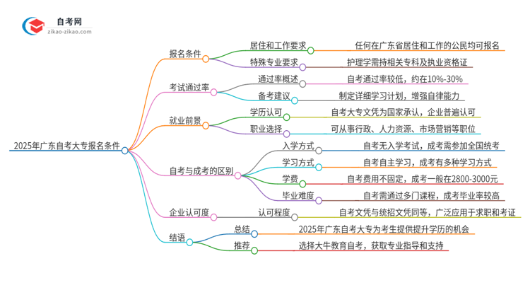 2025年广东自考大专报名需要什么条件？思维导图