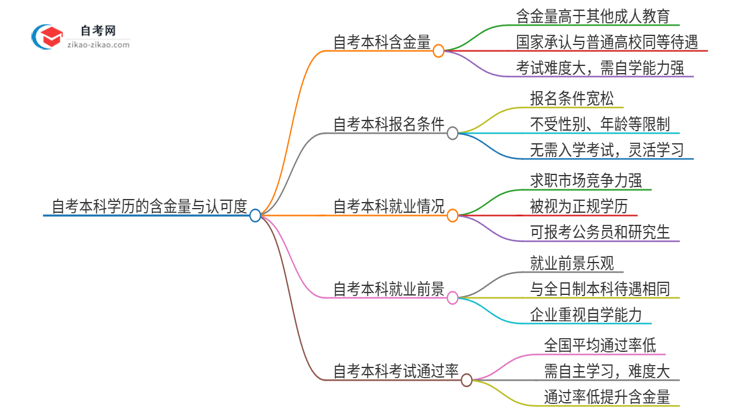 自考本科学历有含金量吗？国家承认吗？思维导图