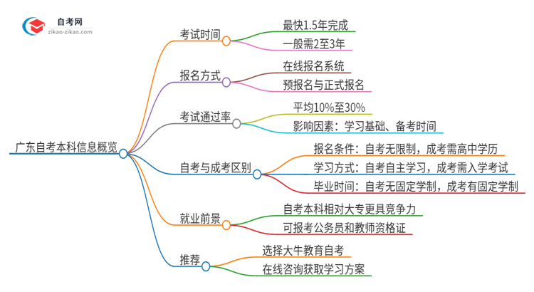 广东自考本科几年能考完？思维导图