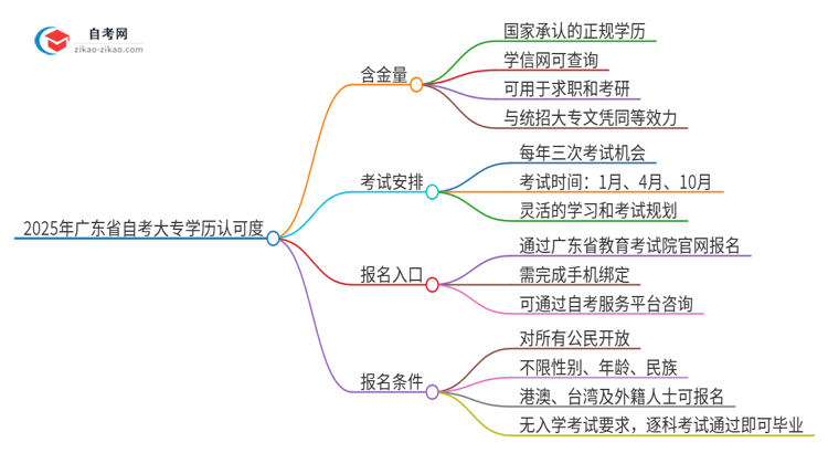 2025年广东省自考大专的学历会被认可吗？思维导图