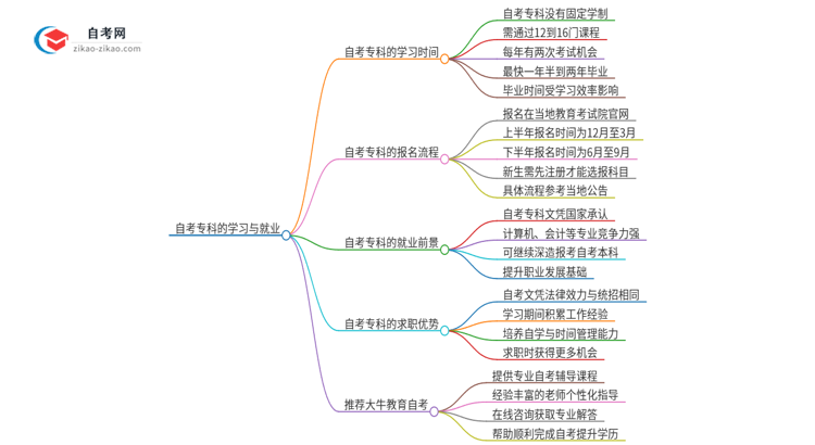 自考专科一般需要几年能考完？思维导图