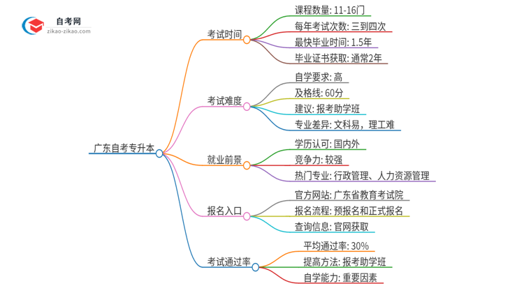 广东自考专升本最快多久考完？思维导图