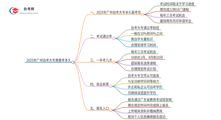 2025年广州自考大专需要考多久？思维导图