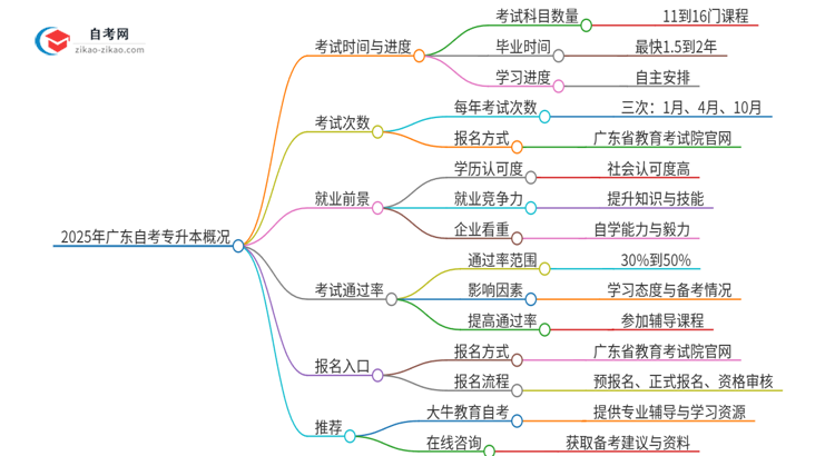 2025年广东自考专升本需要考多久？思维导图