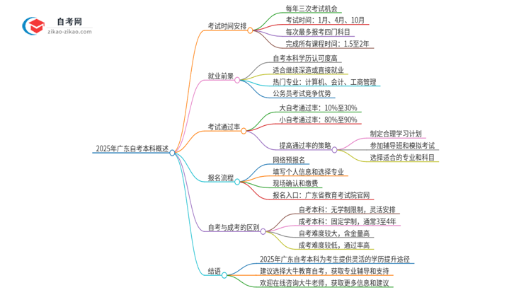 2025年广东自考本科要考几年？思维导图