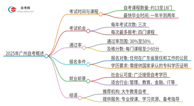 2025年广州自考几年能考完毕业？思维导图