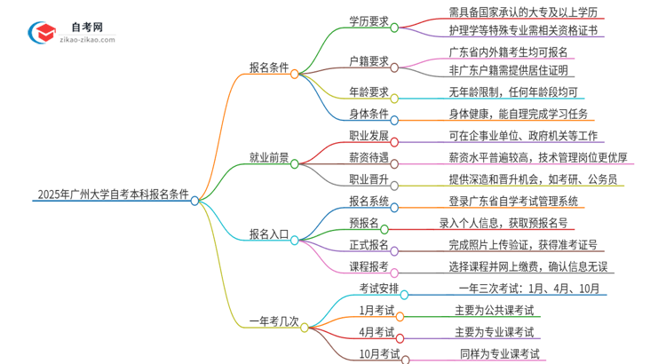 2025年广州大学自考本科报名条件有什么？思维导图