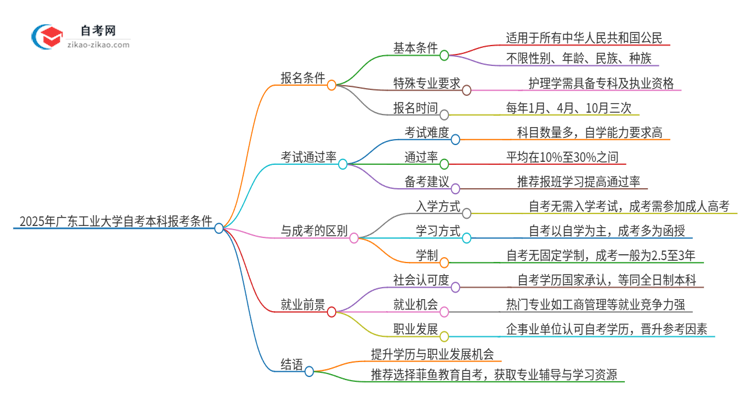 2025年广东工业大学自考本科报考需要什么条件？思维导图