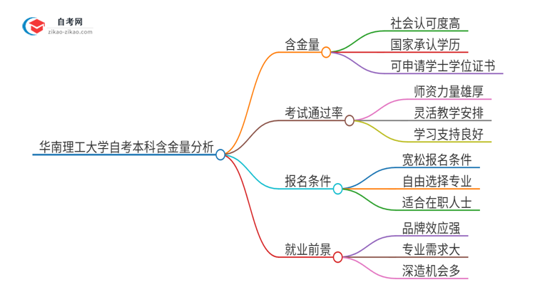 华南理工大学的自考本科含金量高吗？思维导图