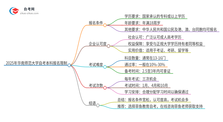 2025年华南师范大学自考本科报名有什么限制吗？思维导图