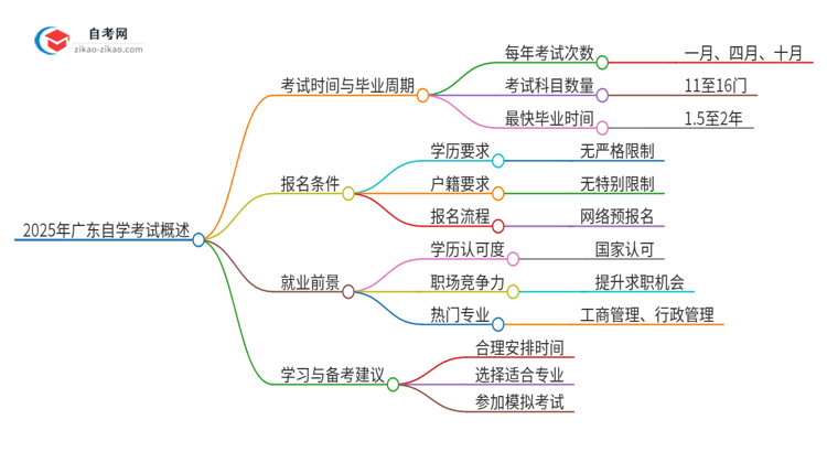 2025年广东自学考试多久能考完拿证？思维导图