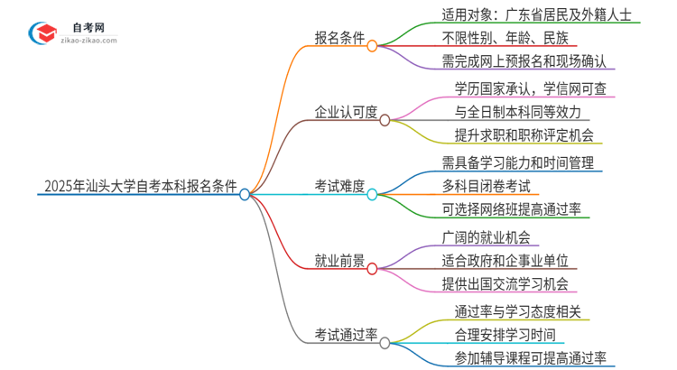 2025年汕头大学自考本科报名条件是什么思维导图