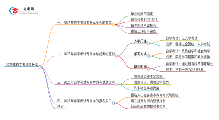 2025年自学考试专升本多久能考下？思维导图