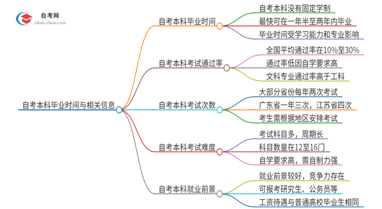 自考本科多久能毕业拿证？思维导图