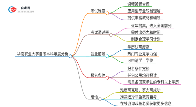 华南农业大学自考本科难度大吗？思维导图