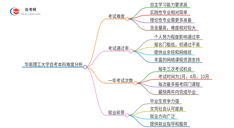 华南理工大学的自考本科难不难？思维导图