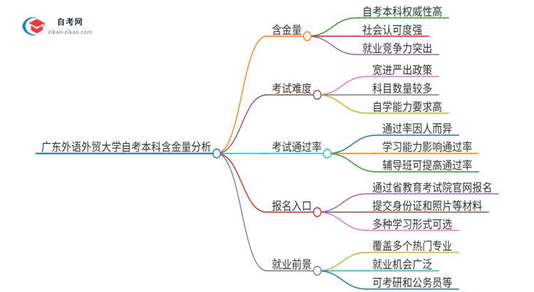 广东外语外贸大学的自考本科含金量大不大？思维导图