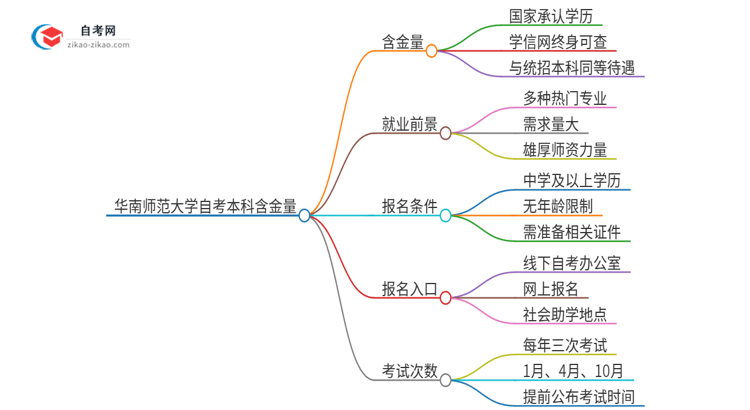 华南师范大学自考本科的含金量国家承认吗？思维导图