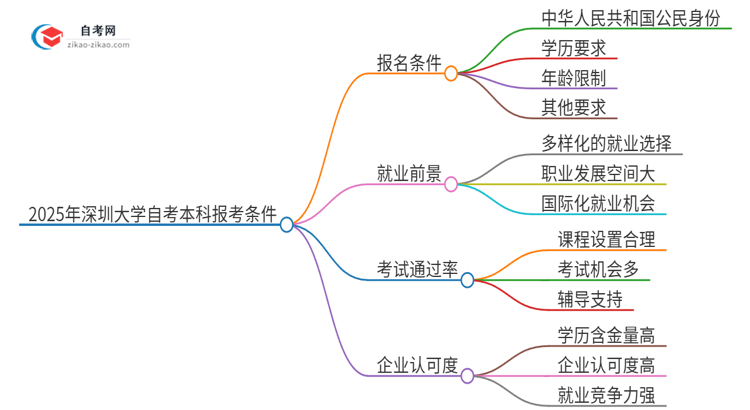 2025年深圳大学自考本科报考条件？思维导图