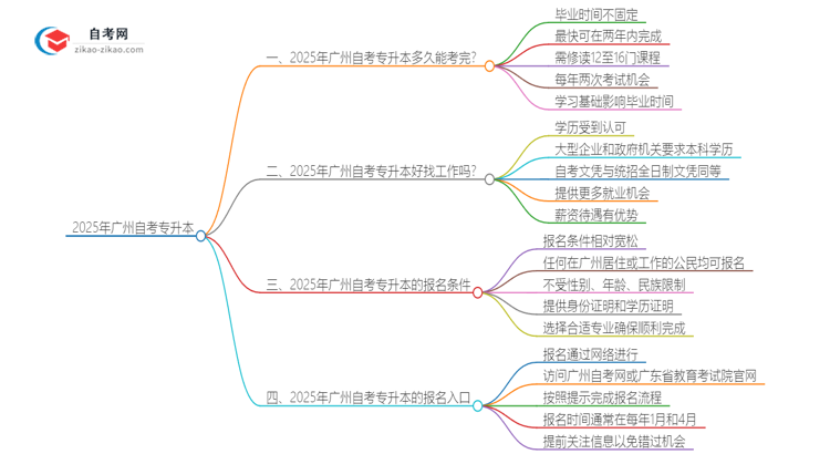 2025年广州专升本自考最快需几年完成？思维导图