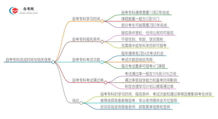 自考专科通常需要几年完成？思维导图