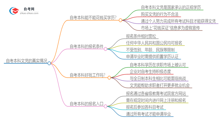 花钱买一个自考本科学历靠谱吗？思维导图