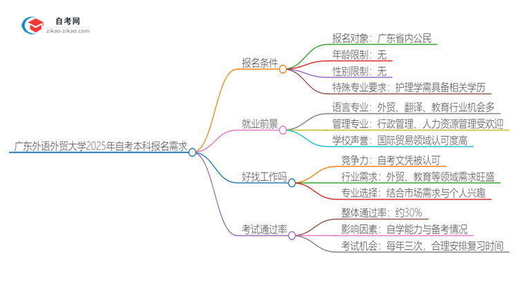 广东外语外贸大学2025年自考本科报名需求思维导图