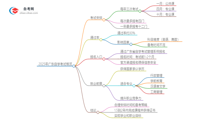 2025年广东自学考试何时能考完并拿到证书？思维导图