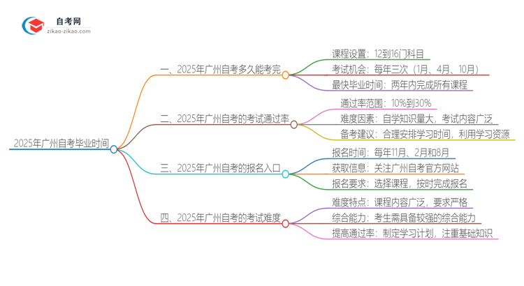 2025年广州自考需几年完成才能毕业？思维导图