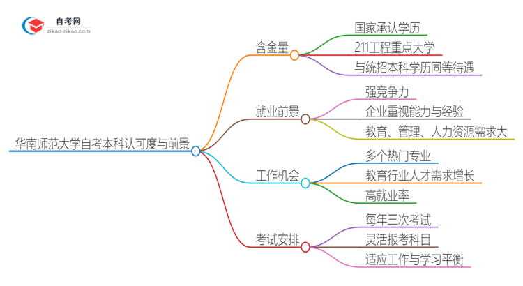 华南师范大学自考本科2025年国家认可吗？思维导图