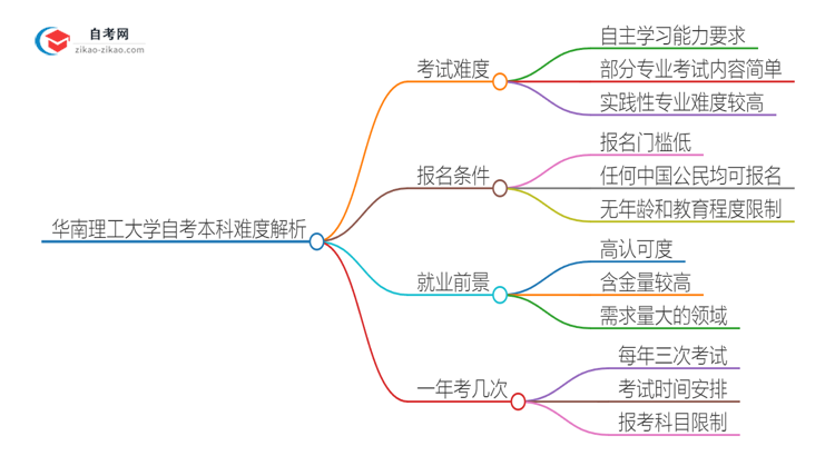 华南理工大学自考本科难度解析：考试难不难？思维导图