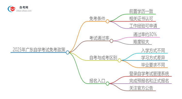 2025年广东自学考试能申请免考吗？思维导图