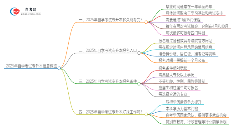 2025年自学考试专升本需要多久才能取得证书？思维导图