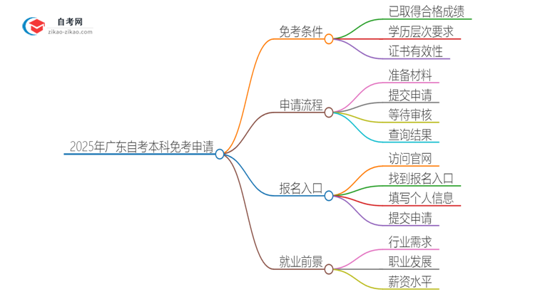 2025年广东自考本科申请免考怎么申请？思维导图