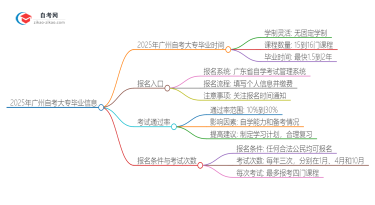 2025年广州自考大专需考多久可毕业？思维导图