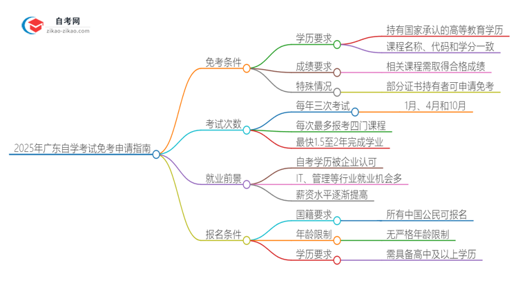 2025年广东自学考试怎么申请免考？思维导图